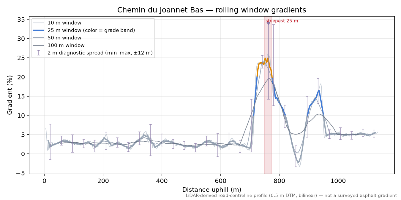 Chemin du Joannet Bas rolling gradient profile