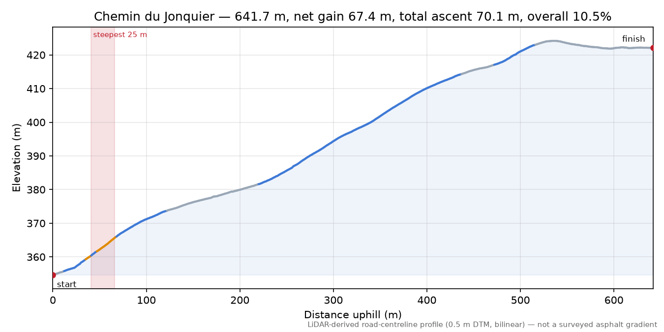 Chemin du Jonquier elevation profile