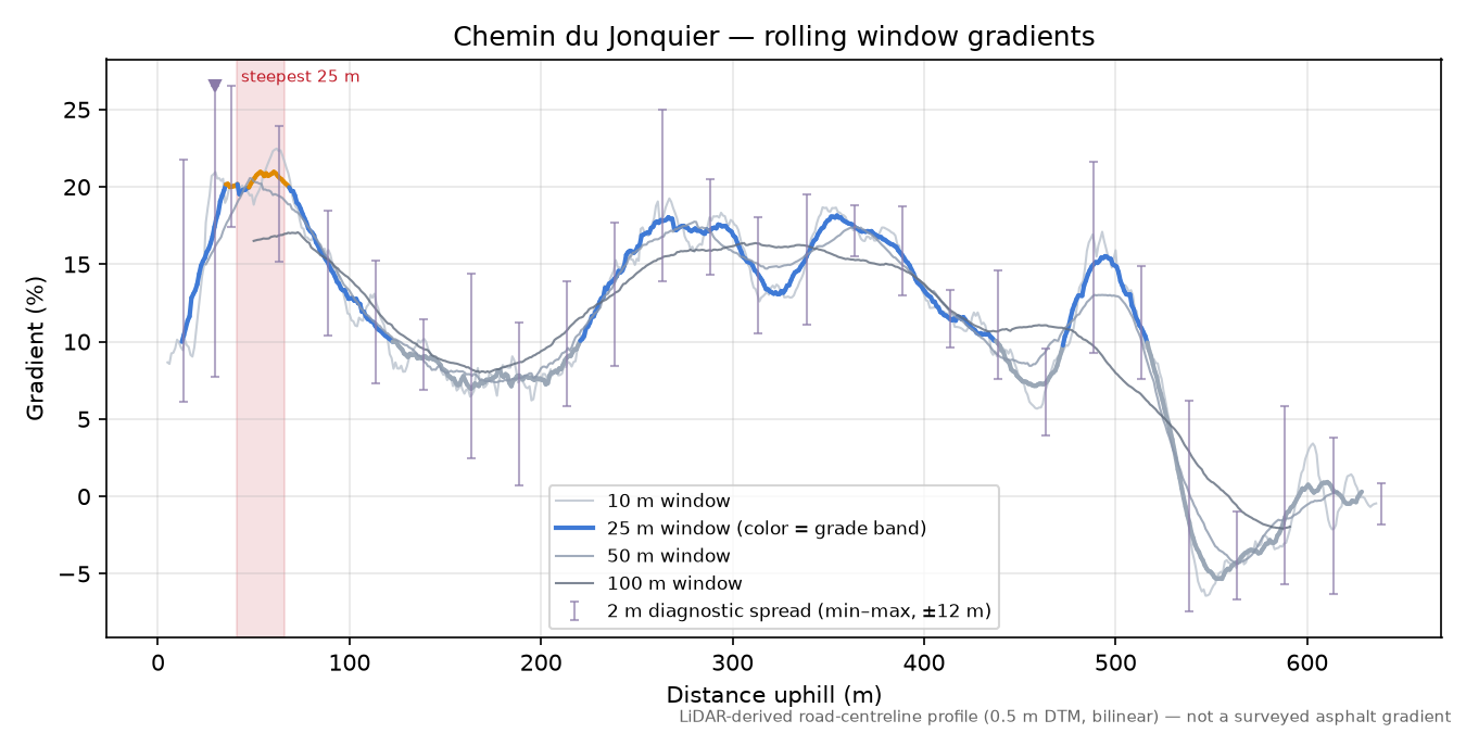 Chemin du Jonquier rolling gradient profile
