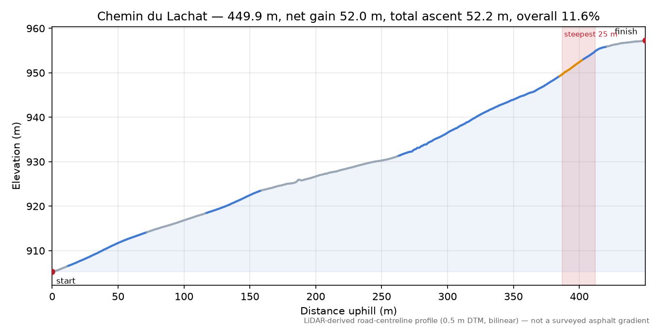 Chemin du Lachat elevation profile