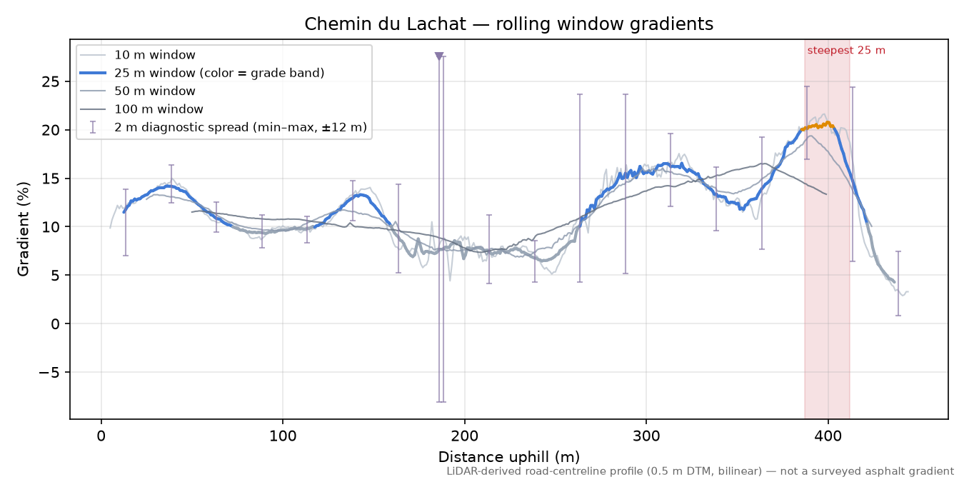 Chemin du Lachat rolling gradient profile