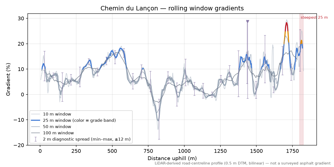 Chemin du Lançon rolling gradient profile