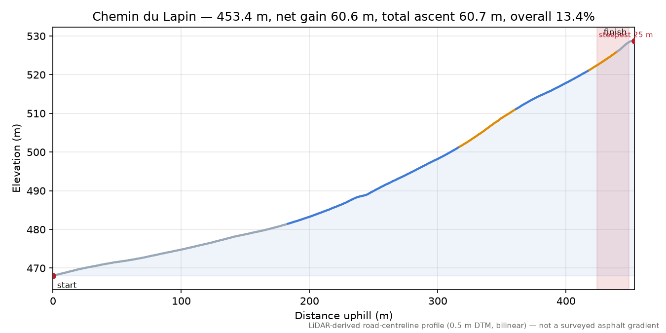 Chemin du Lapin elevation profile