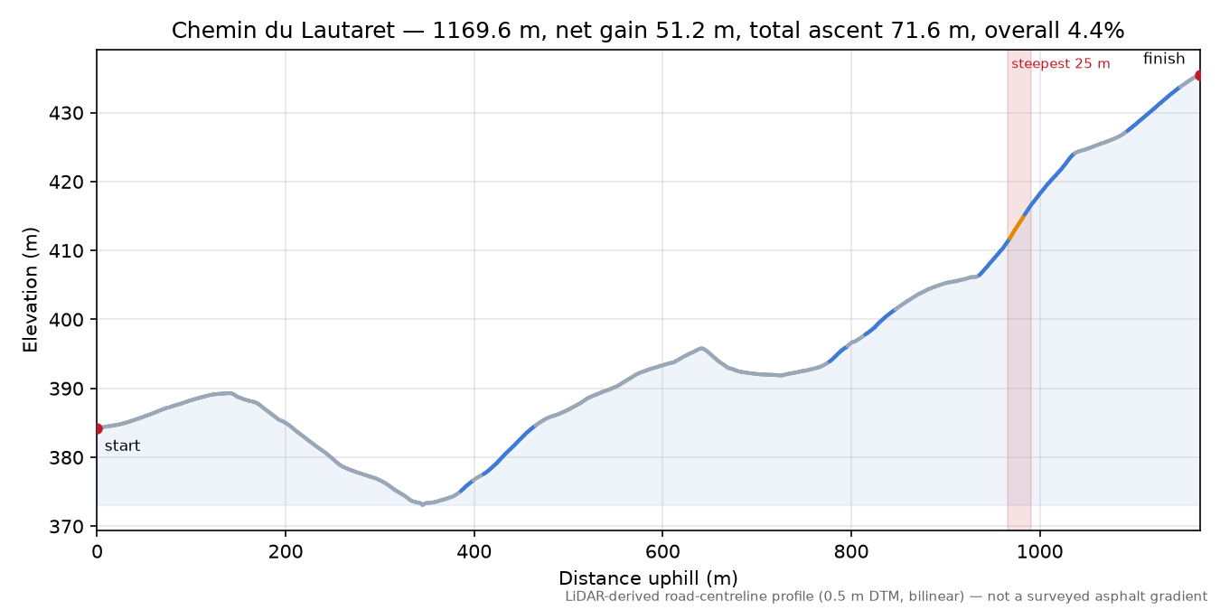 Chemin du Lautaret elevation profile