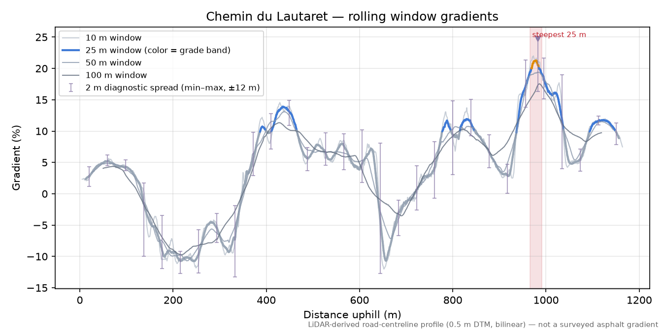Chemin du Lautaret rolling gradient profile