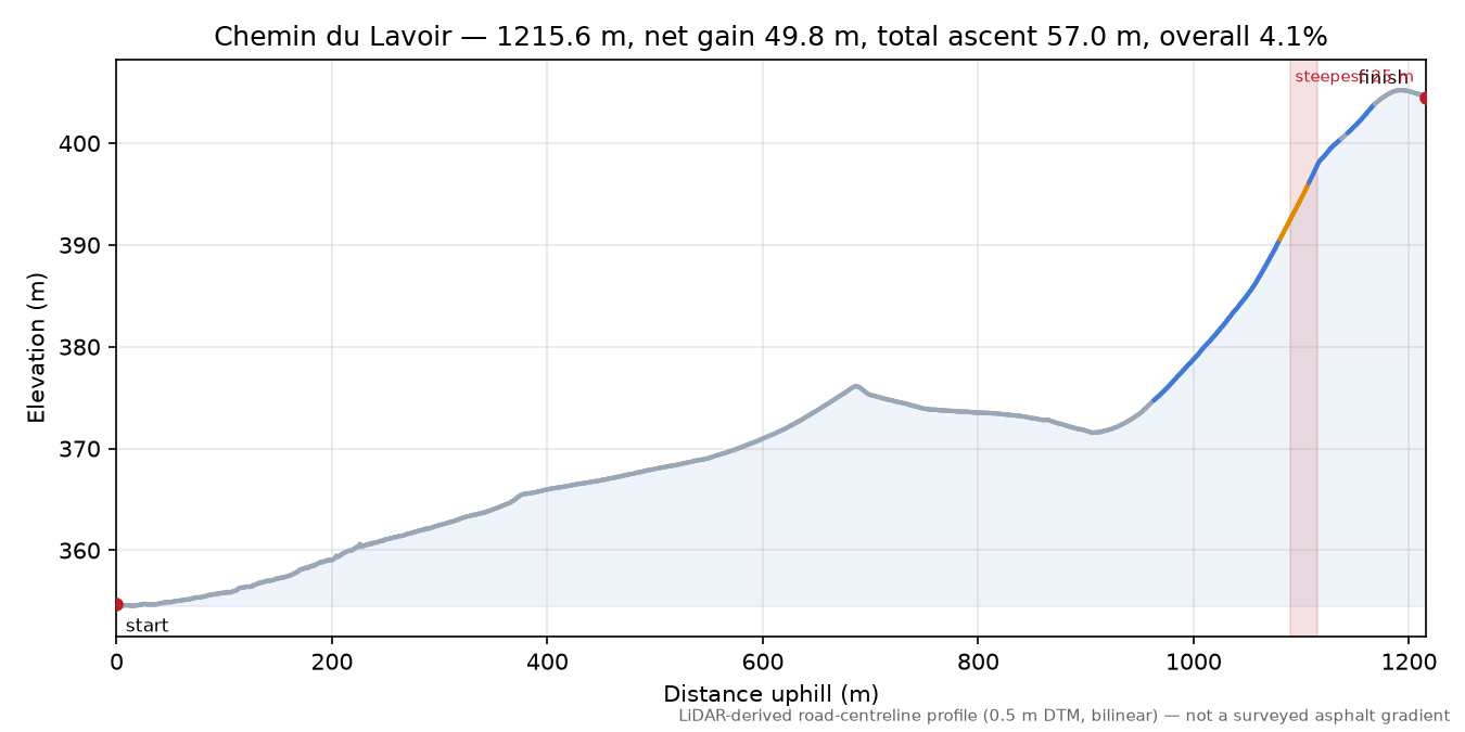 Chemin du Lavoir elevation profile