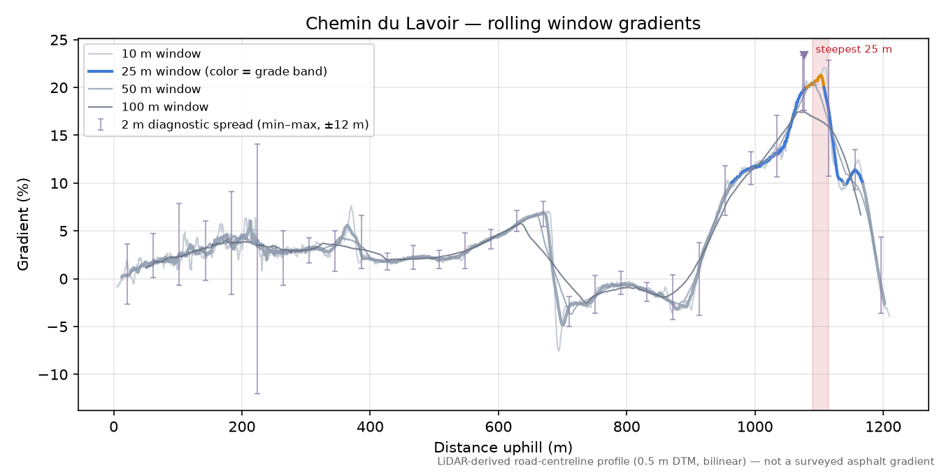 Chemin du Lavoir rolling gradient profile