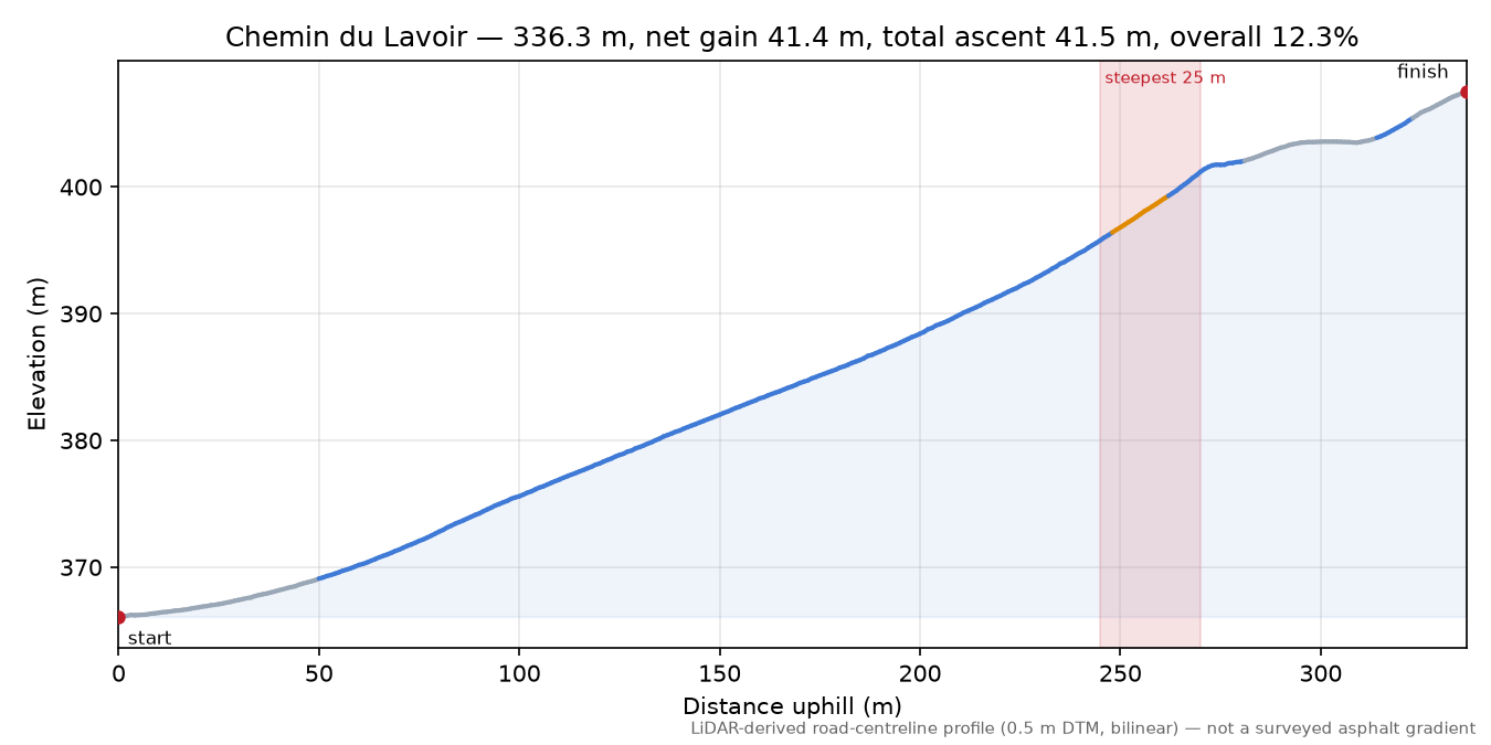 Chemin du Lavoir elevation profile