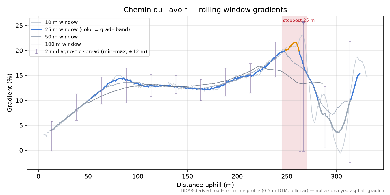 Chemin du Lavoir rolling gradient profile