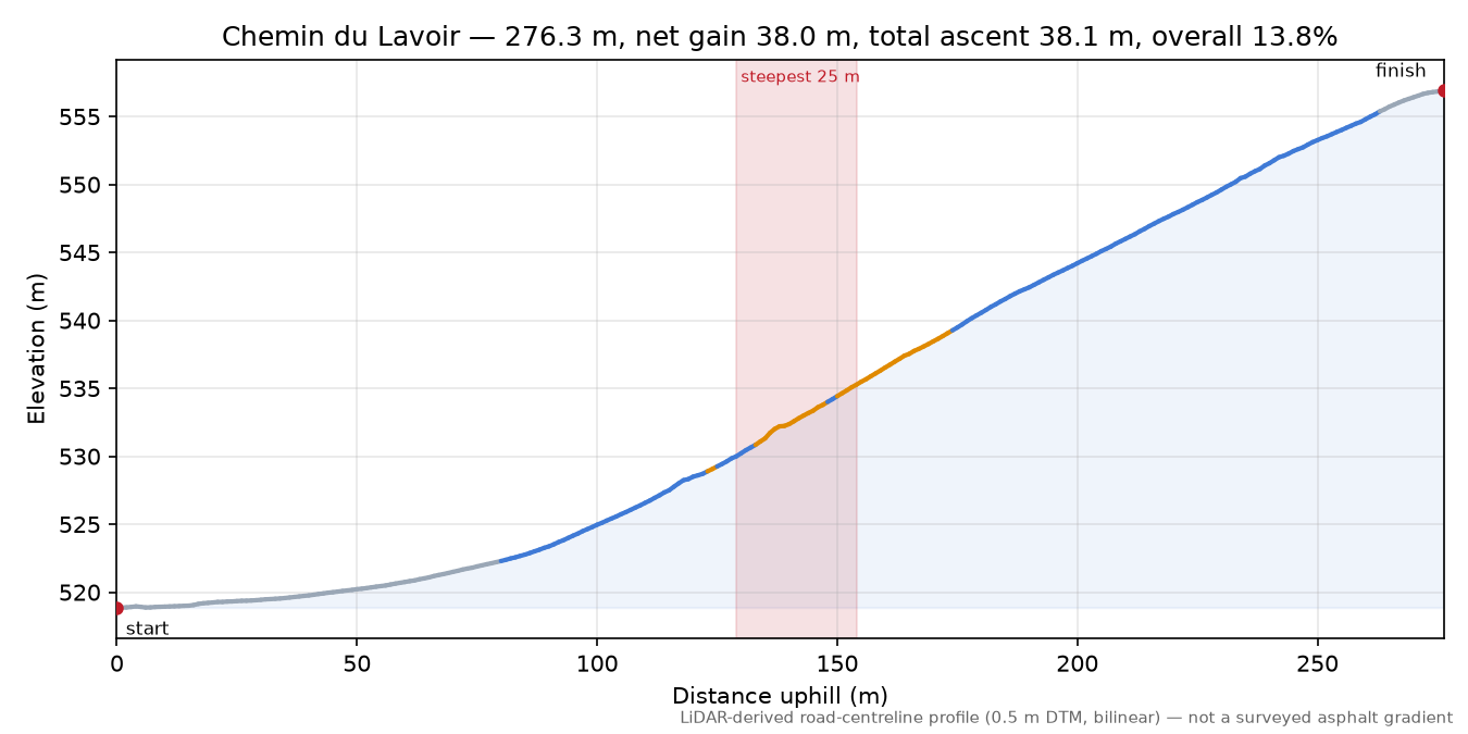 Chemin du Lavoir elevation profile