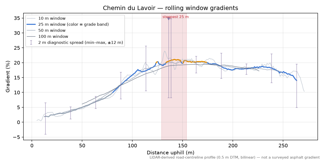 Chemin du Lavoir rolling gradient profile