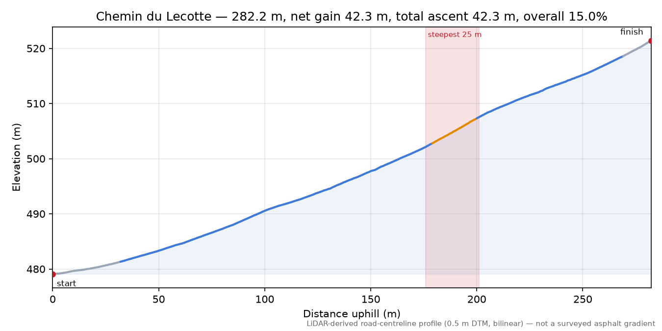 Chemin du Lecotte elevation profile