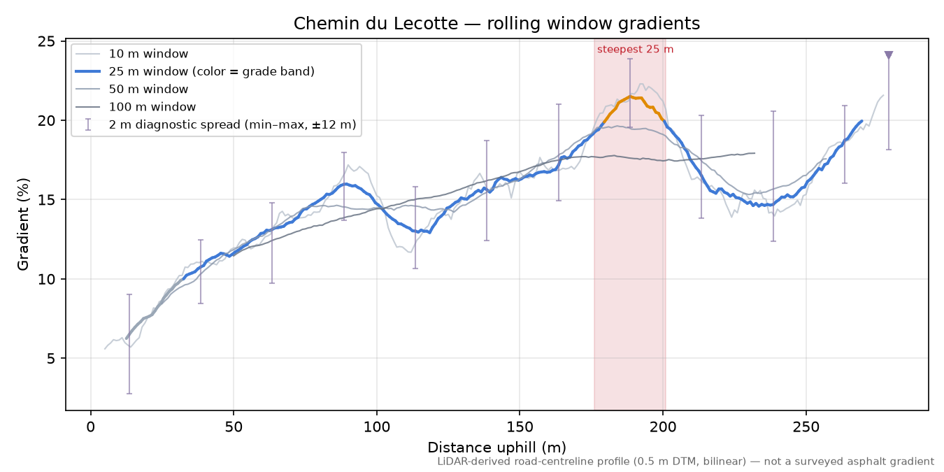 Chemin du Lecotte rolling gradient profile