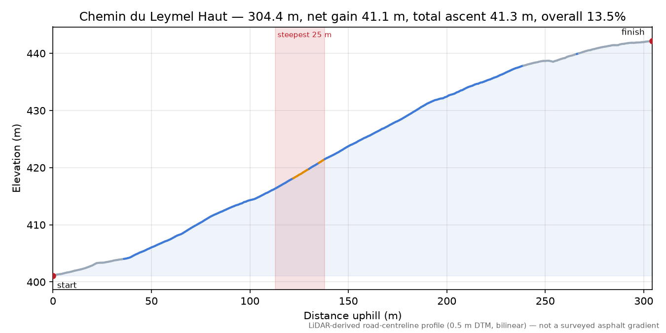 Chemin du Leymel Haut elevation profile