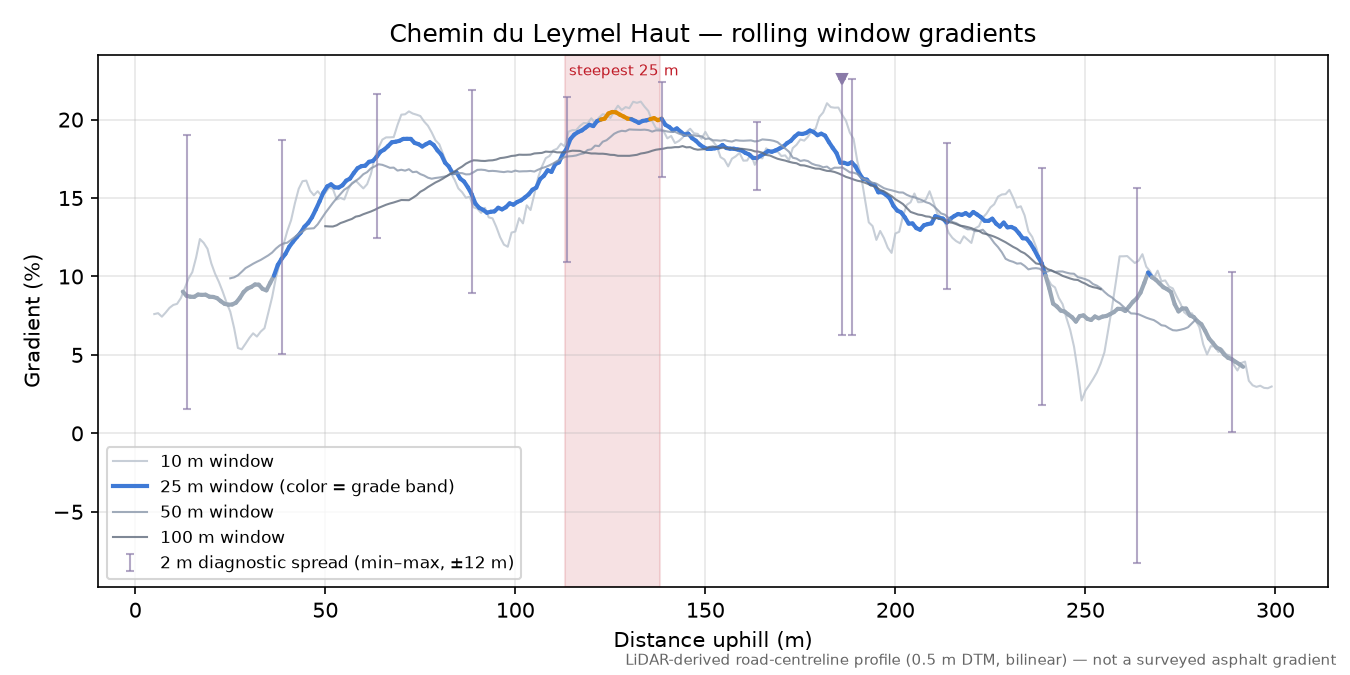 Chemin du Leymel Haut rolling gradient profile