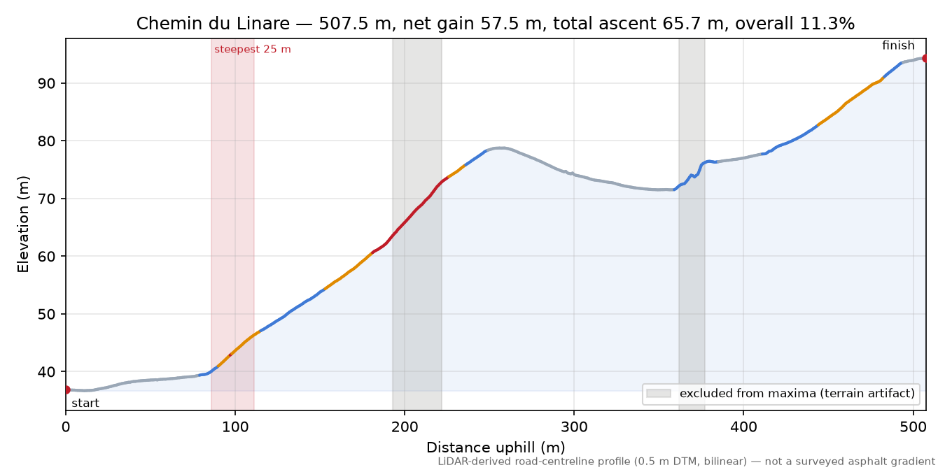 Chemin du Linare elevation profile