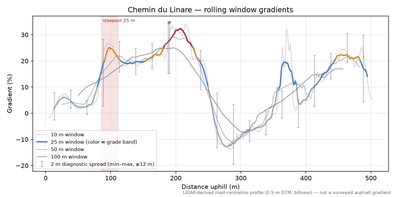 Chemin du Linare rolling gradient profile
