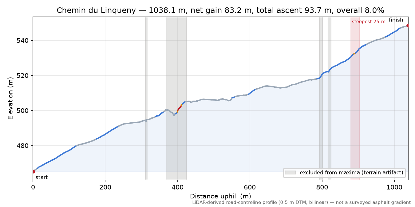 Chemin du Linqueny elevation profile