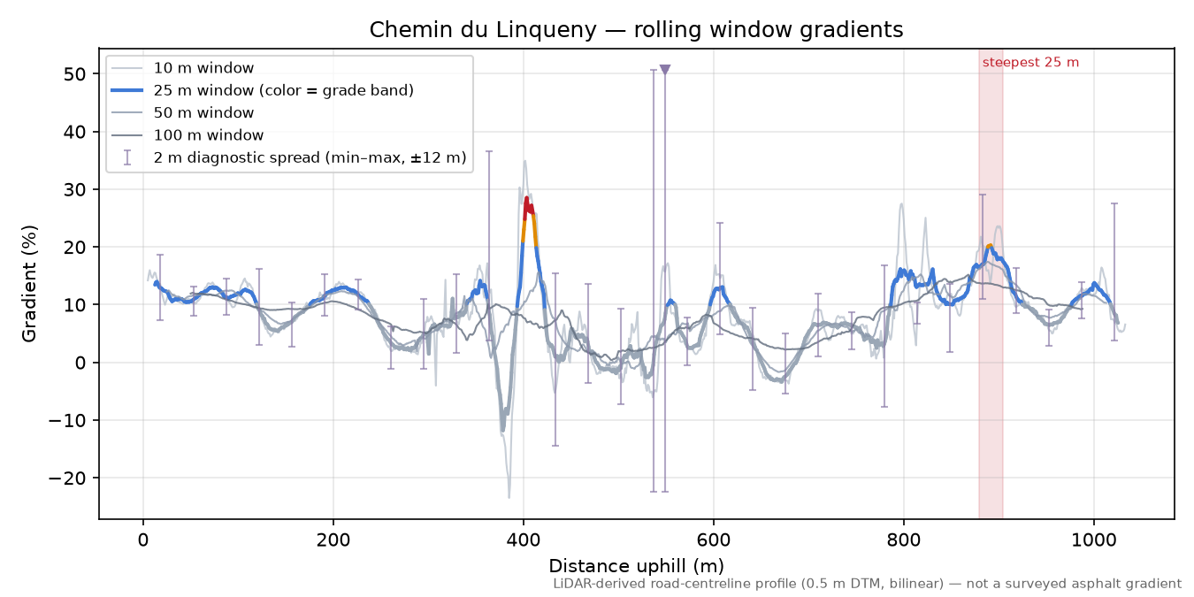Chemin du Linqueny rolling gradient profile