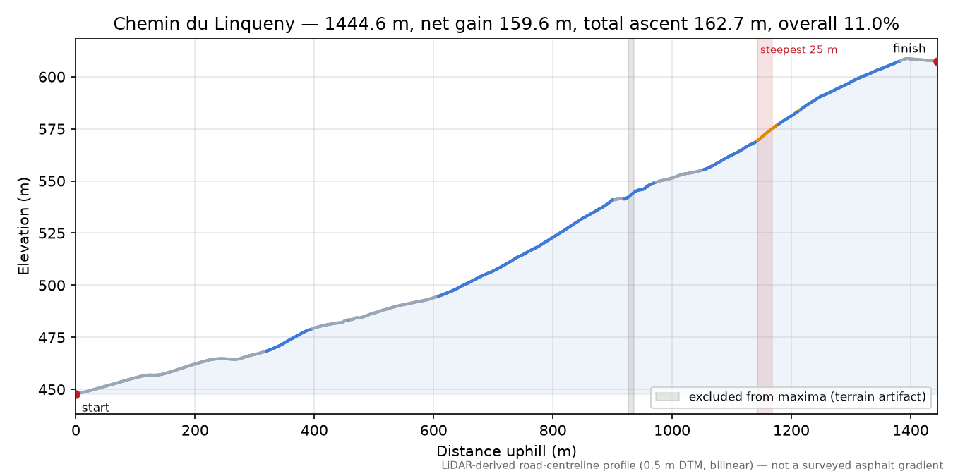 Chemin du Linqueny elevation profile