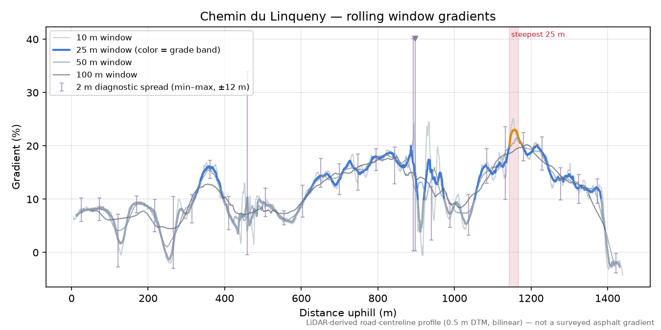 Chemin du Linqueny rolling gradient profile