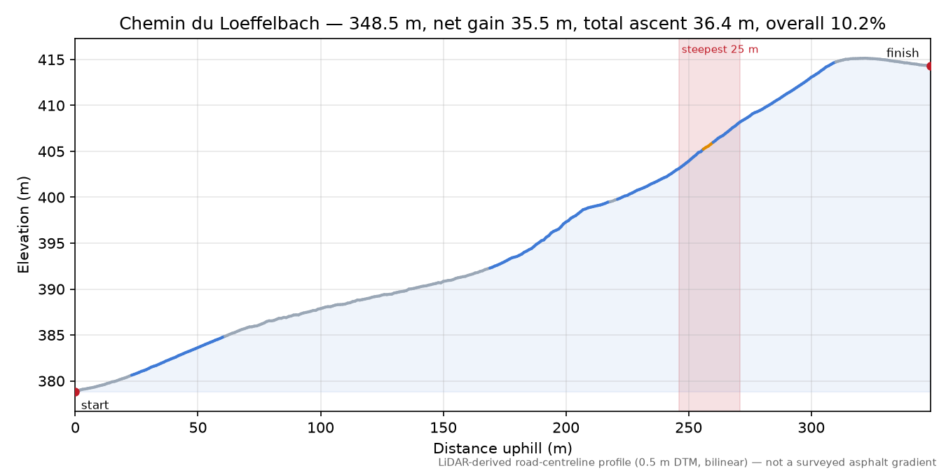 Chemin du Loeffelbach elevation profile