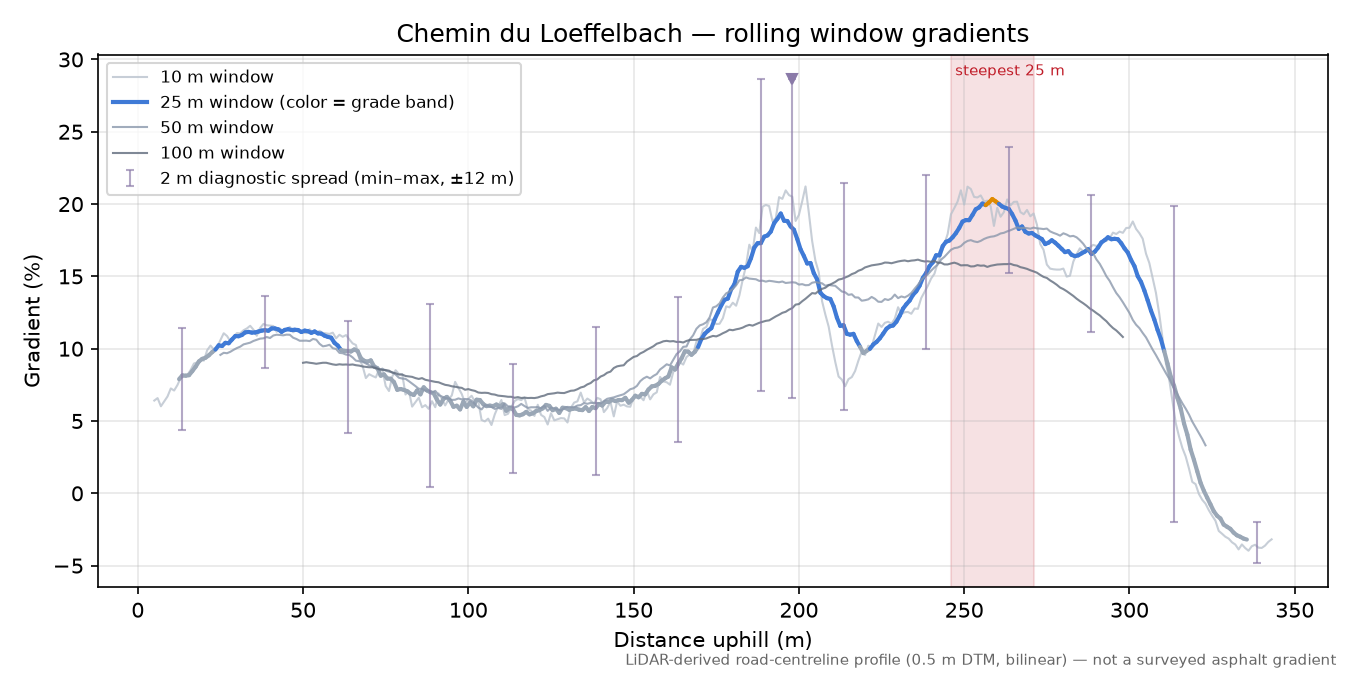 Chemin du Loeffelbach rolling gradient profile