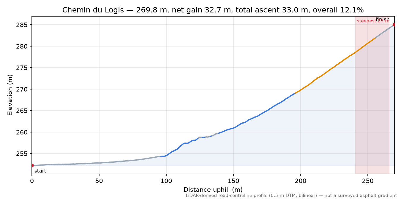 Chemin du Logis elevation profile
