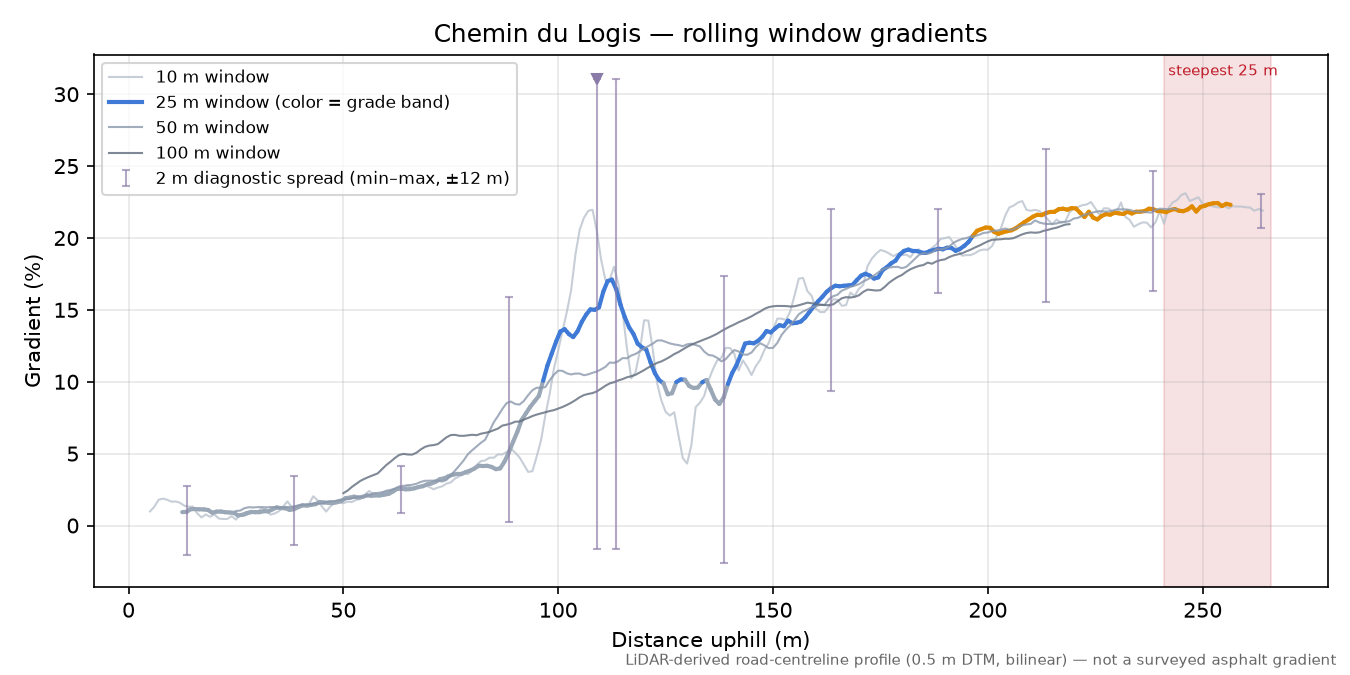 Chemin du Logis rolling gradient profile