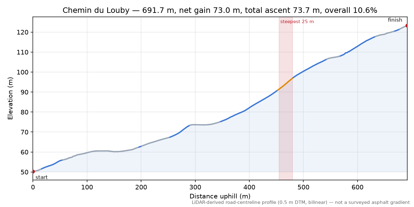 Chemin du Louby elevation profile