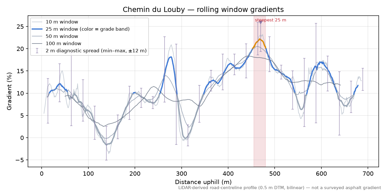 Chemin du Louby rolling gradient profile