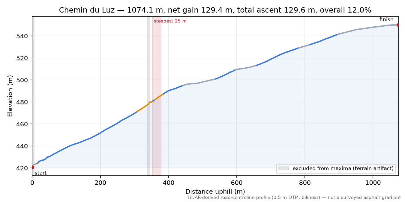 Chemin du Luz elevation profile