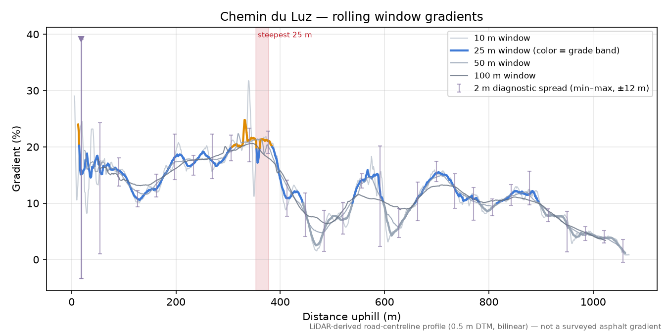 Chemin du Luz rolling gradient profile