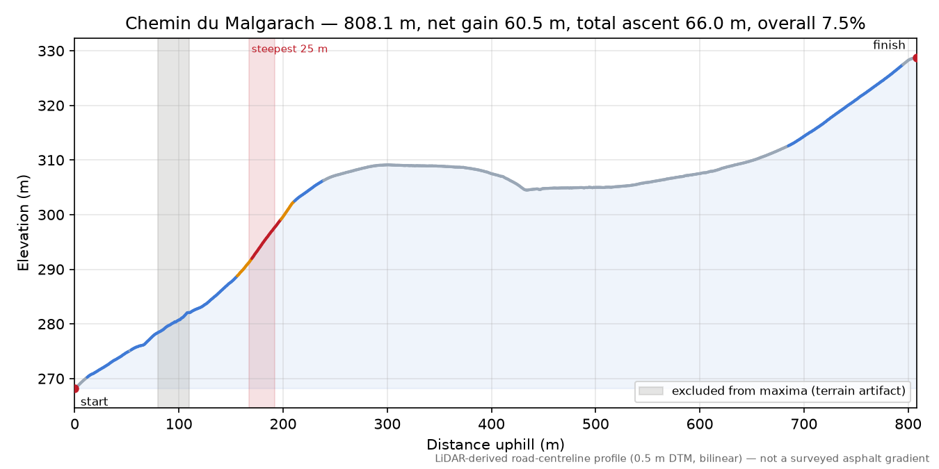 Chemin du Malgarach elevation profile
