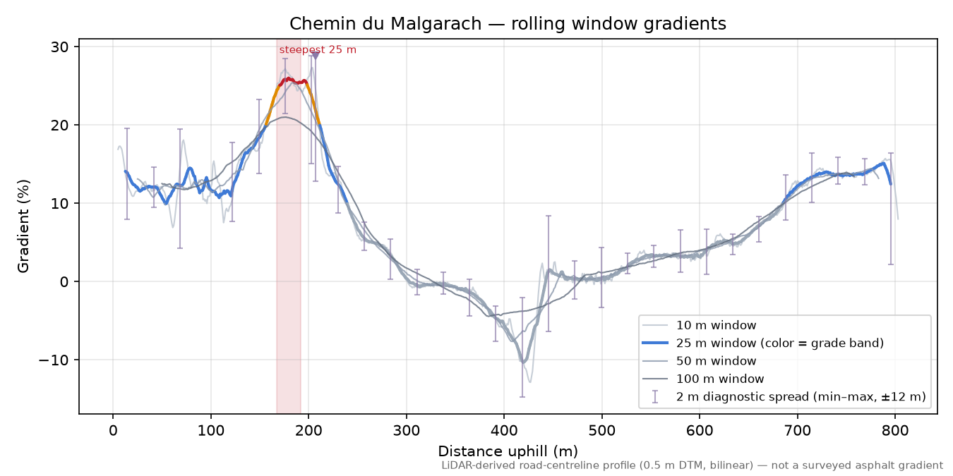 Chemin du Malgarach rolling gradient profile