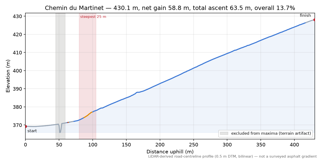 Chemin du Martinet elevation profile