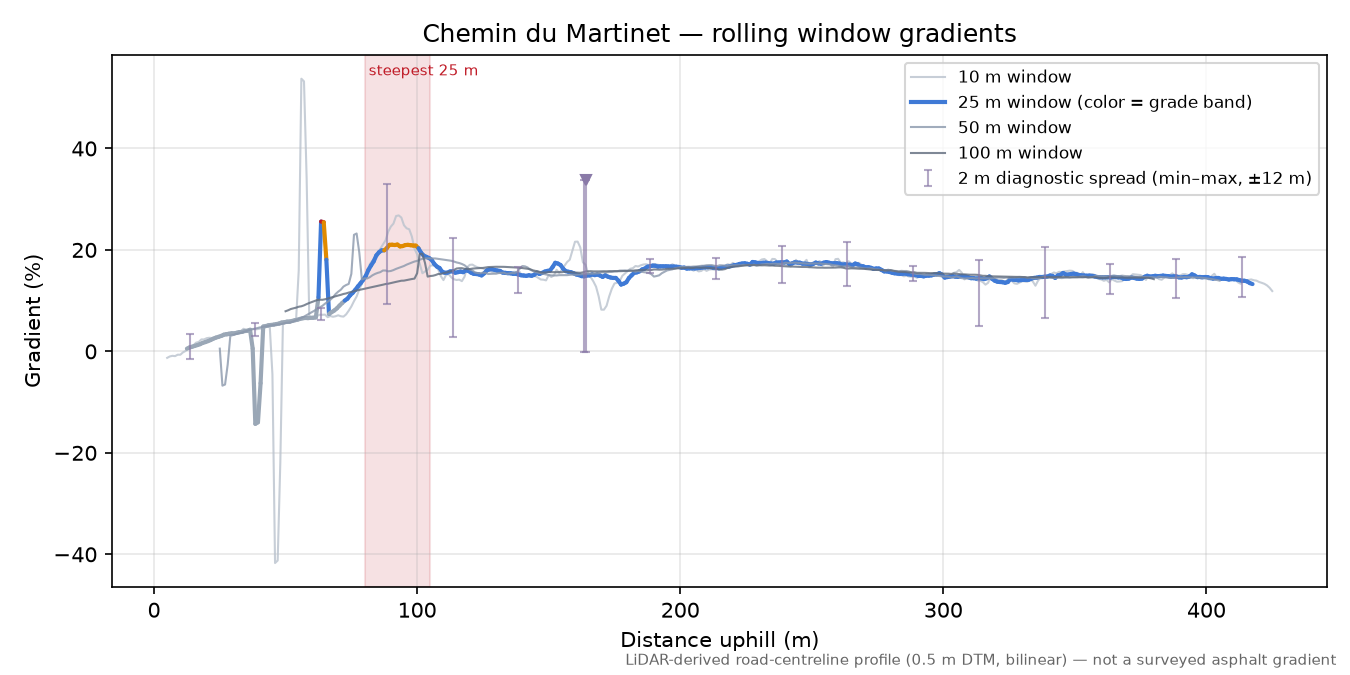 Chemin du Martinet rolling gradient profile