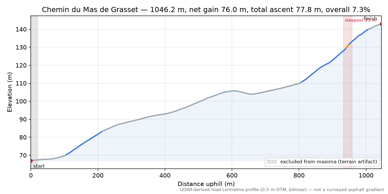 Chemin du Mas de Grasset elevation profile