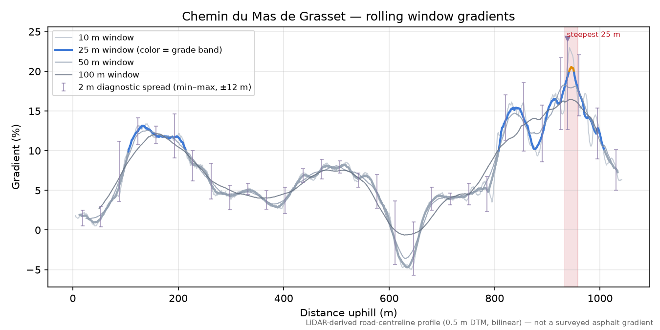 Chemin du Mas de Grasset rolling gradient profile