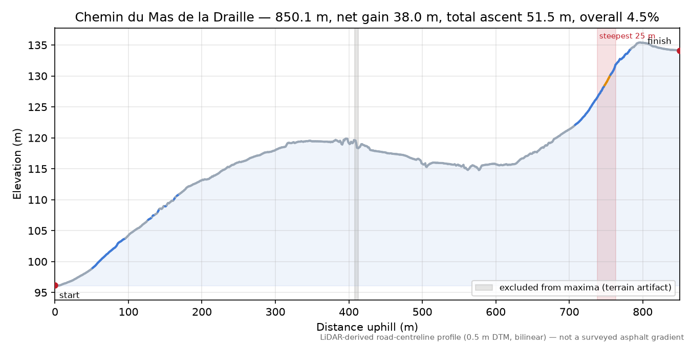 Chemin du Mas de la Draille elevation profile