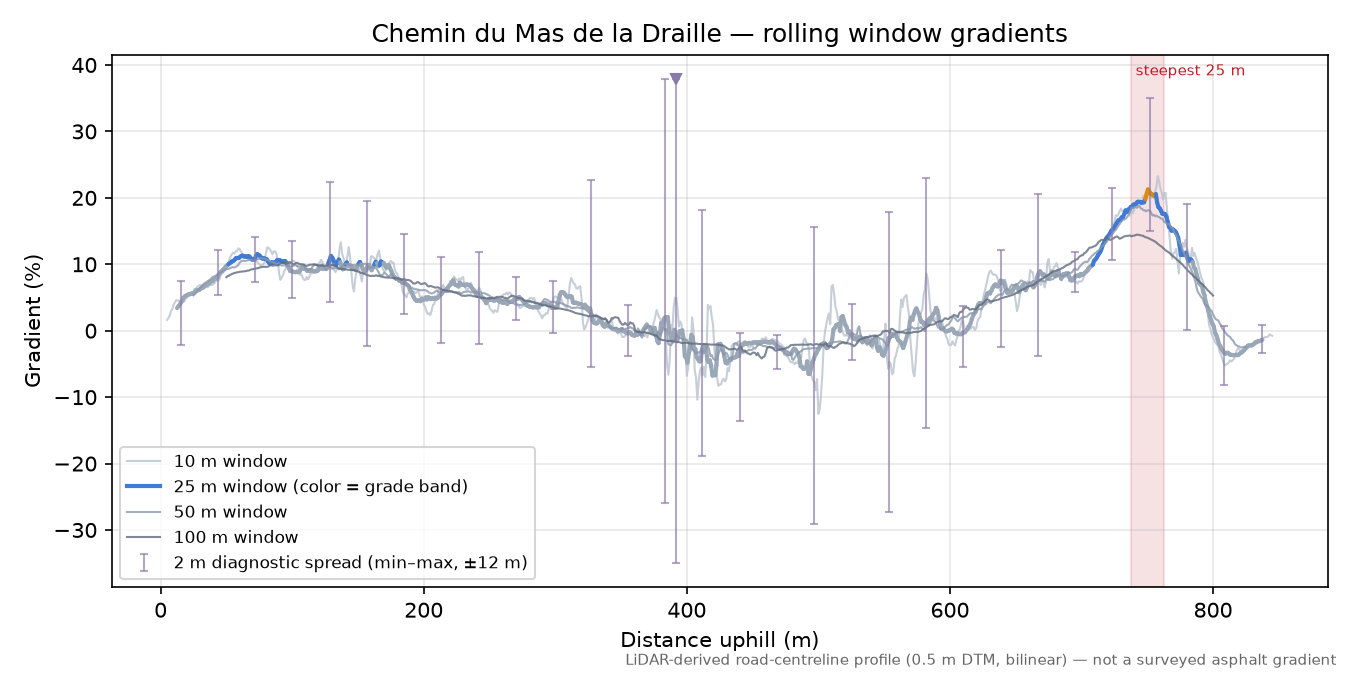 Chemin du Mas de la Draille rolling gradient profile