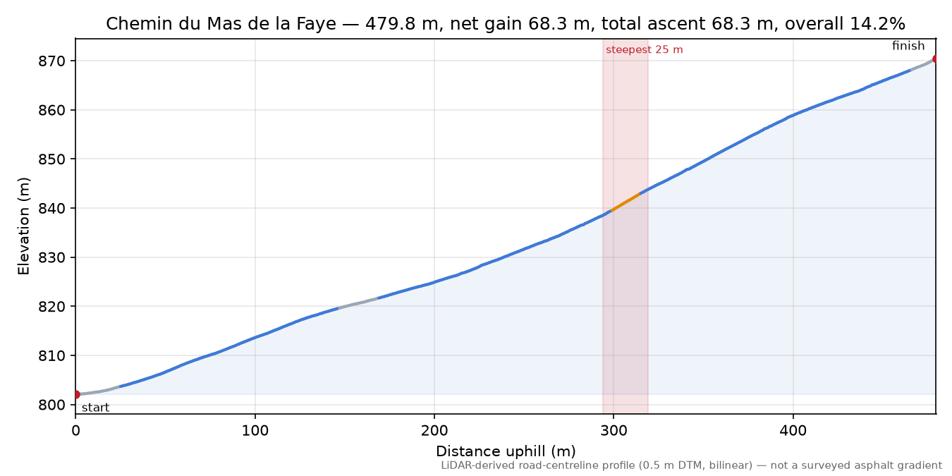 Chemin du Mas de la Faye elevation profile