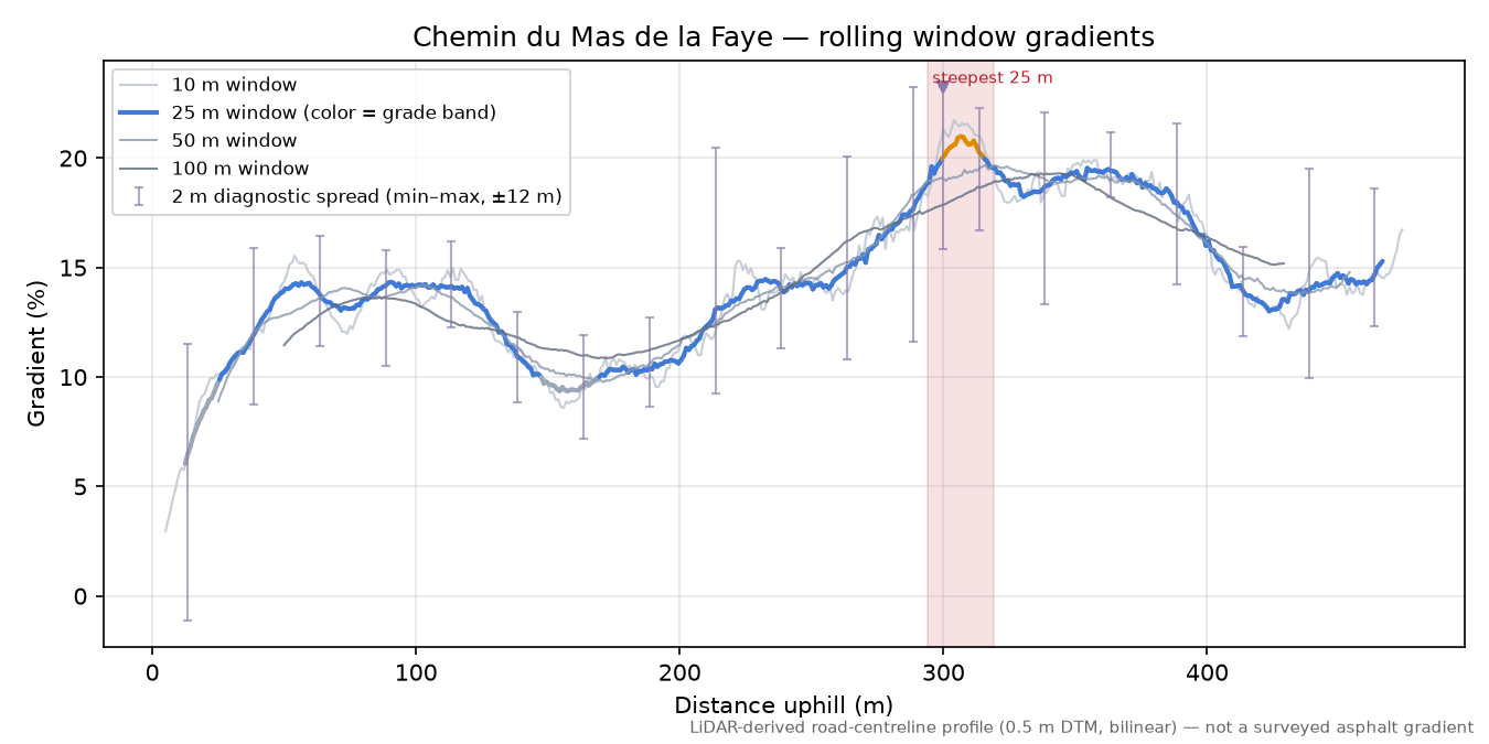 Chemin du Mas de la Faye rolling gradient profile