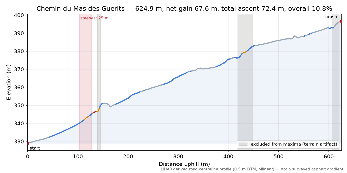 Chemin du Mas des Guerits elevation profile