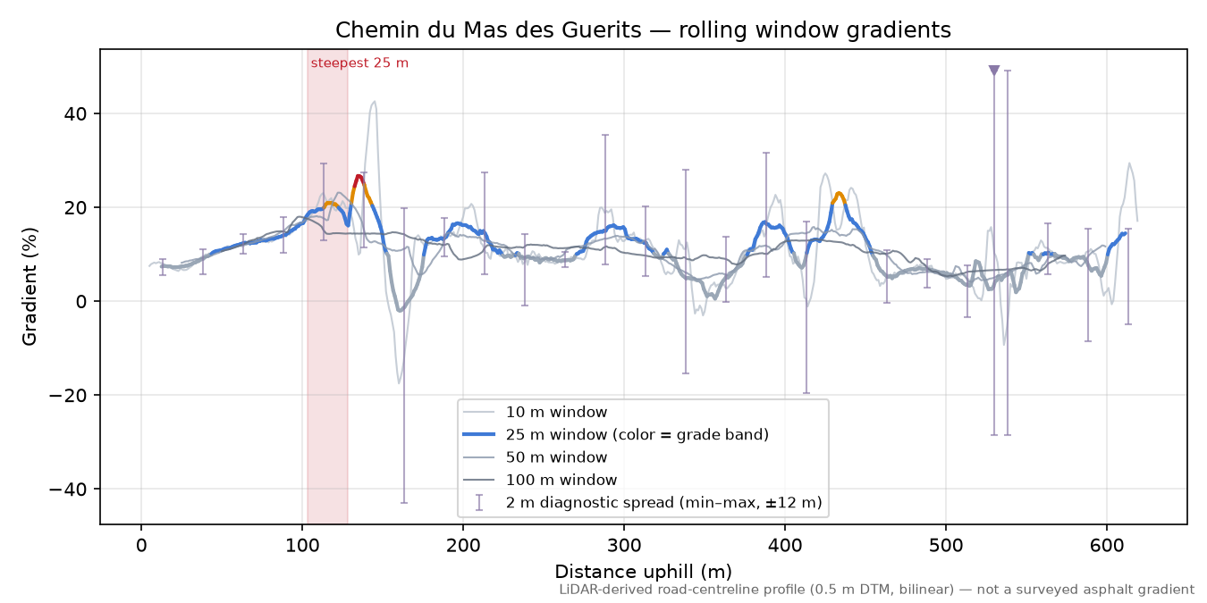 Chemin du Mas des Guerits rolling gradient profile