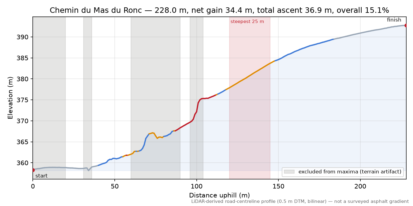 Chemin du Mas du Ronc elevation profile