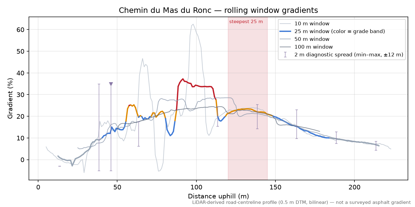 Chemin du Mas du Ronc rolling gradient profile