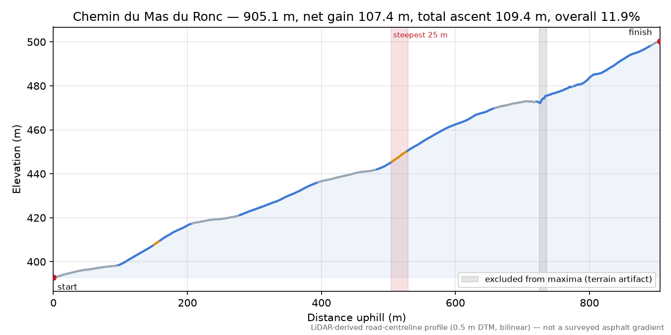 Chemin du Mas du Ronc elevation profile