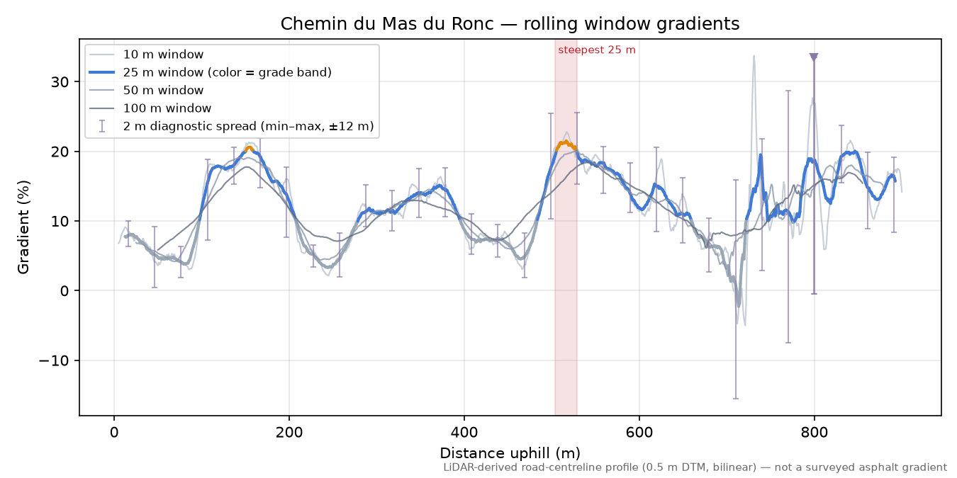 Chemin du Mas du Ronc rolling gradient profile