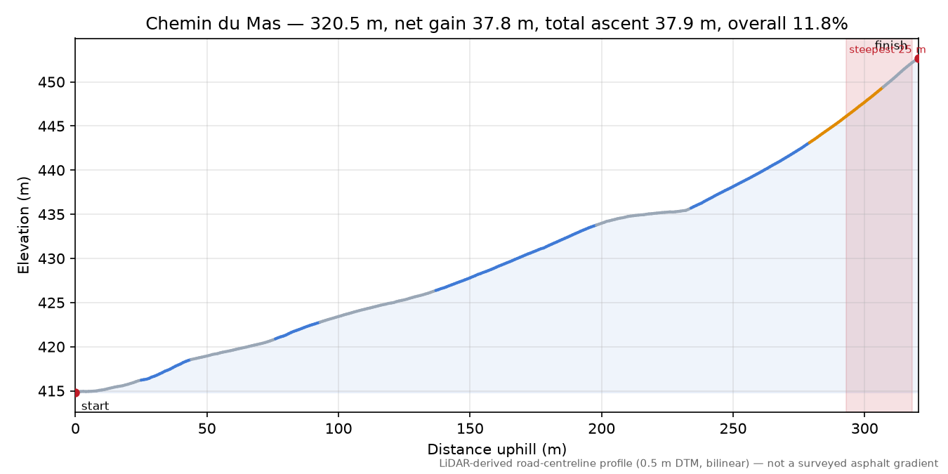 Chemin du Mas elevation profile